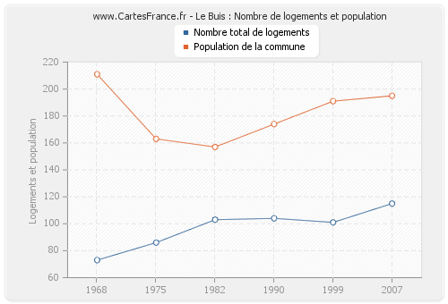 Le Buis : Nombre de logements et population